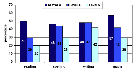 Figure 5.6 Cohort members who thought they did 'not so well' in reading, spelling and maths when they were 10 by their grasp of literacy or numeracy at age 34 a) Literacy