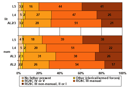 Figure 4.1: social class of family back in 1970 by cohort members grasp of literacy or numeracy at age 34