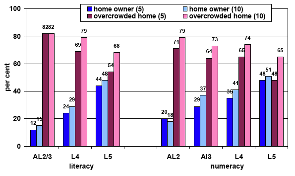 Figure 4.2: % cohort members living in an owner-occupied or overcrowded home at age 5 or 10 by grasp of literacy or numeracy at age 34