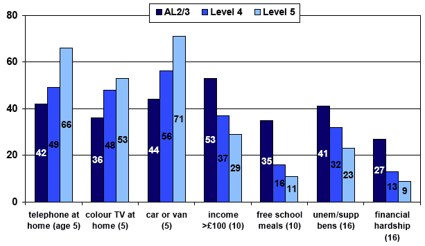 Figure 4.3 measures of economic disadvantage in childhood by cohort members grasp of literacy or numeracy at age 34 a) Literac