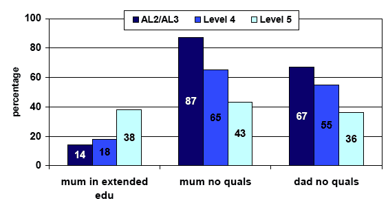 Figure 4.4: % parents education and highest qualification level by cohort members grasp of literacy or numeracy at age 34 a) Literacy