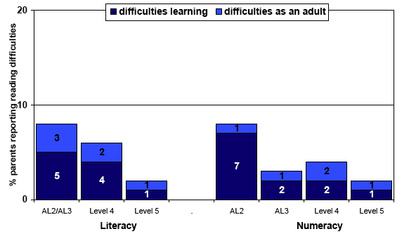 Figure 4.5: parents self-reported reading difficulties by cohort members grasp of literacy or numeracy at age 34