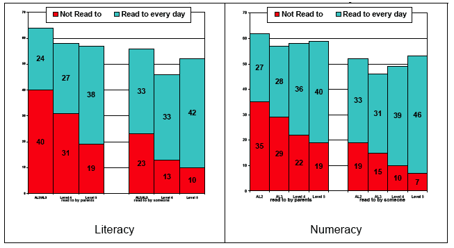 Figure 4.6: how often cohort member read to at 5 by parent or other family member by grasp of literacy or numeracy