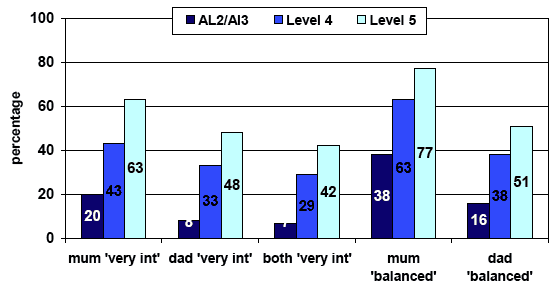 Figure 4.7: Mothers' and fathers' interest and attitude to their child's education when they were age 10 by their grasp of literacy or numeracy a) Literacy