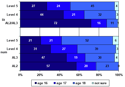 Figure 4.8: Parental aspirations of cohort members continuing with education (age 10) by cohort members grasp of literacy or numeracy