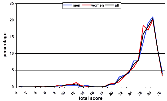 Figure 3.3a: Total literacy score from multiple-choice questions