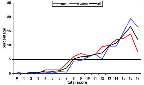 Figure 3.3b: Total numeracy score from multiple-choice questions
