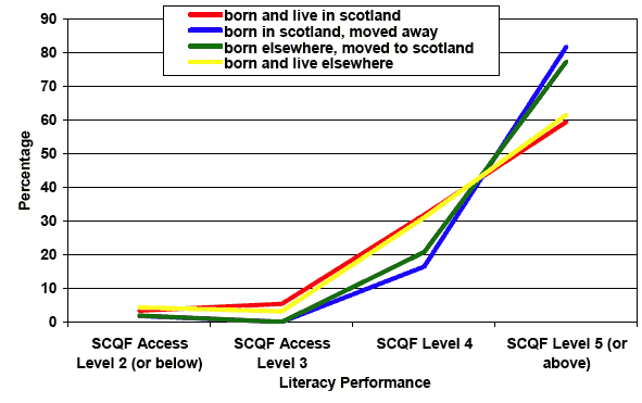 Figure 3.4: 'Profiles of competence' a) Literacy performance of men in BCS70 (present at birth and 34)