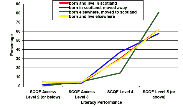 b) Literacy performance of women in BCS70 (present at birth and 34)