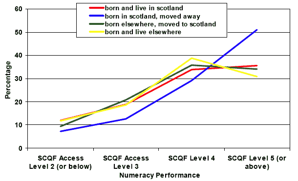 Figure 3.5: 'Profiles of competence' a) Numeracy performance of men in BCS70 (present at birth and 34)