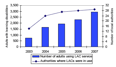 Chart 2: Availability and use of Local Area Co-ordination, 2003-2007