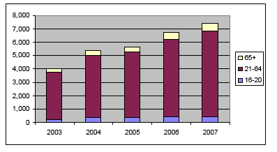 Chart 3: Number of people with a PLP, by age group, 2003-2007