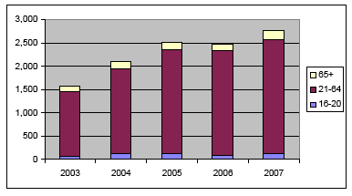Chart 4: Independent Advocacy Service, by age group, 2003-2007