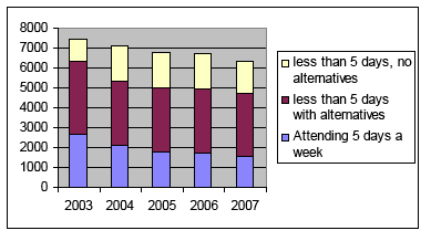 Chart 8: Adults attending day centres, 2003-2007