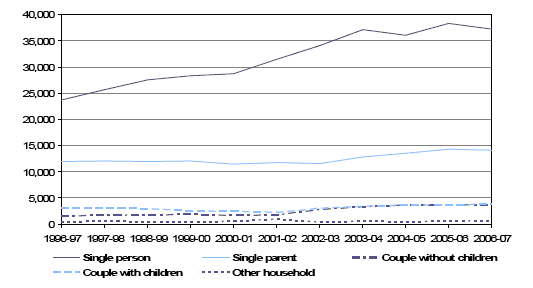 Chart 2: Applications to local authorities under the Homeless Persons legislation by household type: 1996-97 to 2006-07