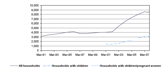 Chart 3: Number of households in temporary accommodation in Scotland: as at 31 March 1991 to 31 December 2007