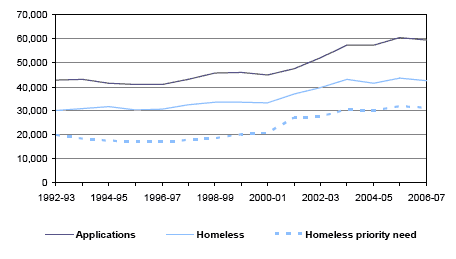 Chart 1: Number of applications and assessments made under the Homeless Persons legislation in Scotland: 1992-93 to 2006-07