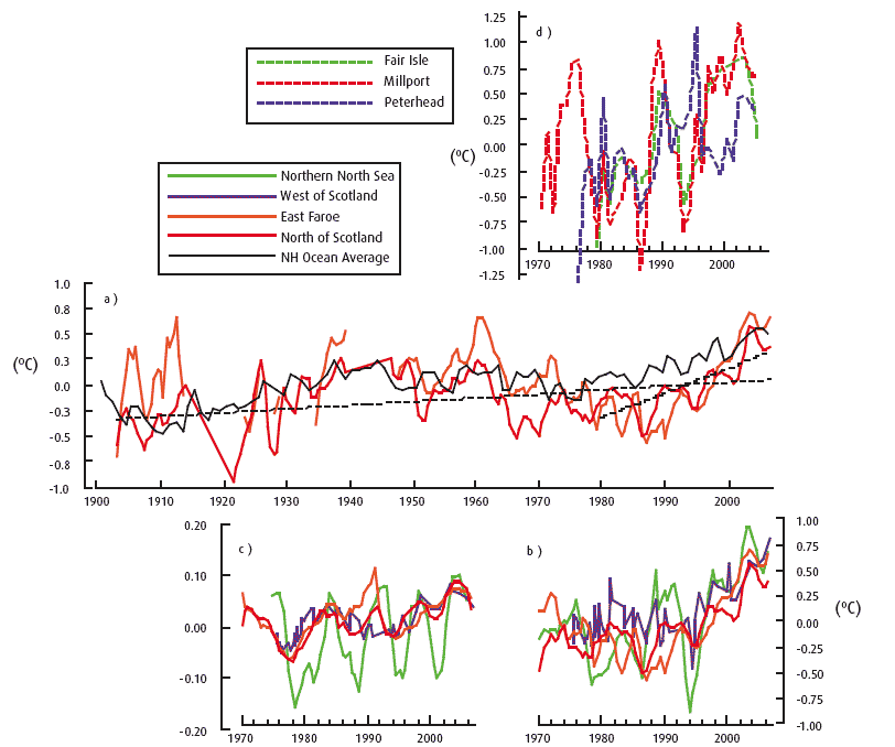Figure 6.3 Variability of temperature and salinity in Scottish waters
