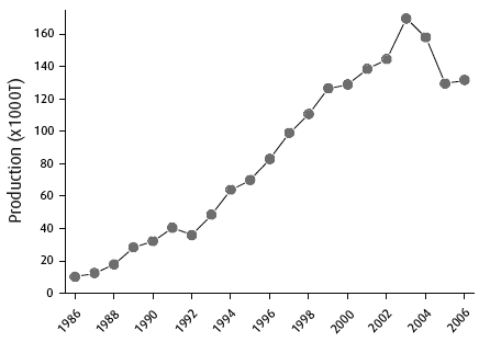 Figure 5.4 The trend in annual production of Atlantic salmon