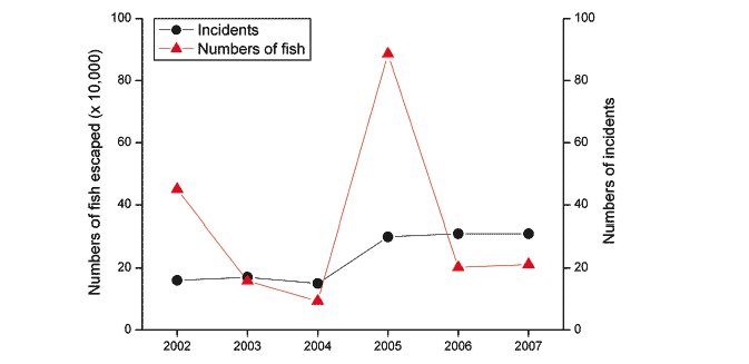 Figure 5.11 Escapes of farmed fish 2002-2007