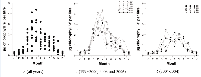 Figure 4.10 Monthly averaged chlorophyll 'a' values over the annual cycle