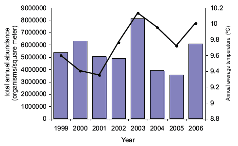 Figure 4.13 The annual totals of zooplankton species abundances found in the 200 µm-mesh samples