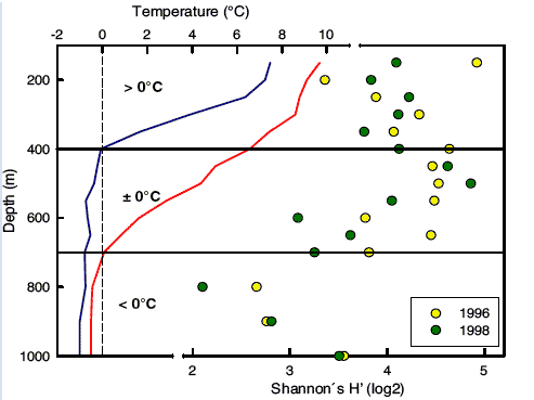 Figure 4.26 Comparison of variation in macrofaunal species diversity and habitat temperature regime in the Faroe-Shetland Channel