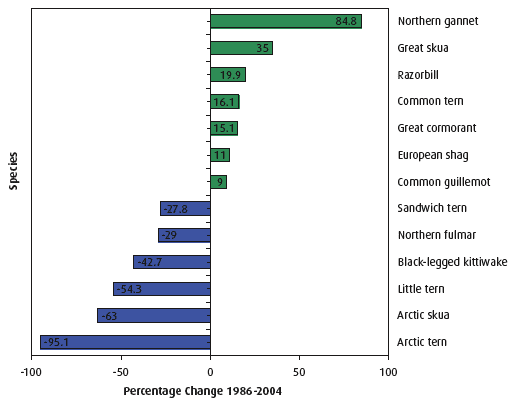 Figure 4.41 The percentage change in abundance of selected seabird species between 1986 and 2004