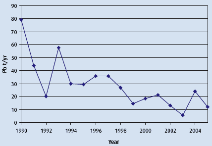 Figure 3.1b Discharges of metals to Scottish marine waters, 1990-2004