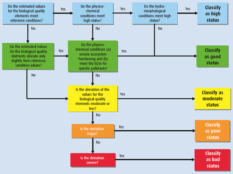 Figure 3.4 Decision-tree illustrating the criteria for determining the different ecological status classes