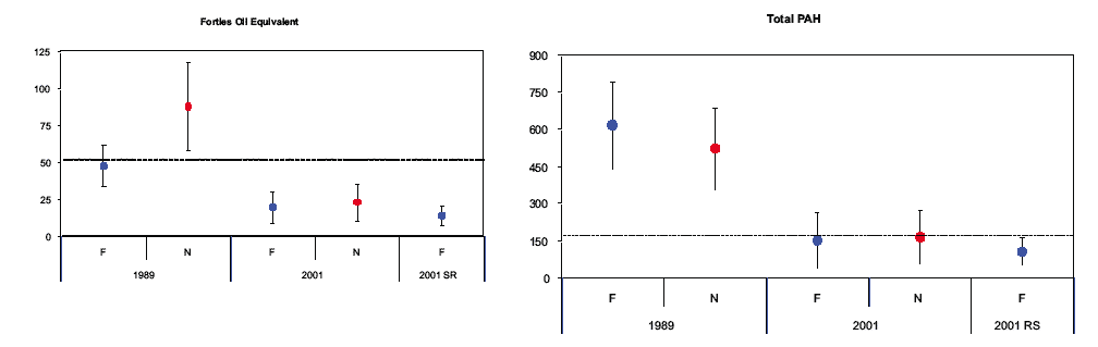 Figure 3.9 Mean Forties oil equivalents and total PAH concentration in the Fladen Ground