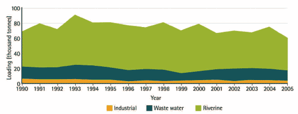 Figure 3.15 Total nitrogen loadings from industry, rivers and sewage treatment works to the Scottish marine environment, 1990-2005