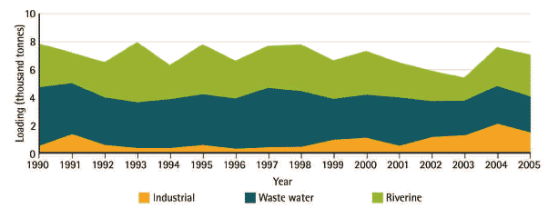 Figure 3.16 Phosphorus loadings from industry, rivers and sewage treatment works to the Scottish marine environment, 1990-2005