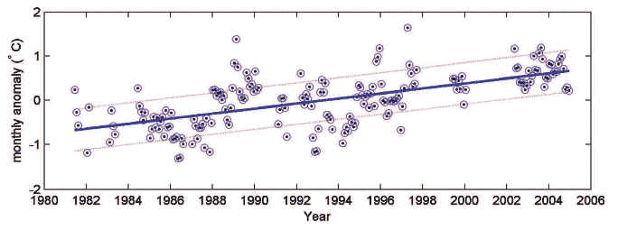 Figure 2.9 Monthly temperature anomalies from the Tiree Passage temperature time series