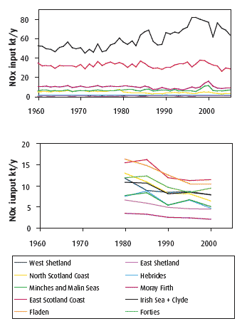 Figure 2.19 Time series of annual inputs of oxidised nitrogen and average proportion of annual new primary production