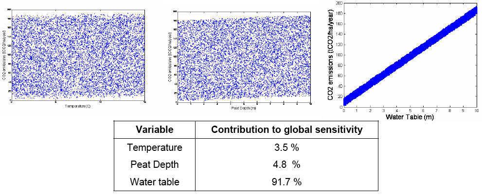  Figure 6.7.1. Contribution of selected variables to global sensitivity of CO2 emissions