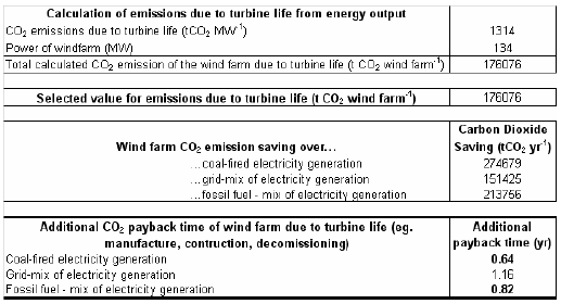 Figure A2.5.1. Worksheet 2. CO2 loss due to turbine life