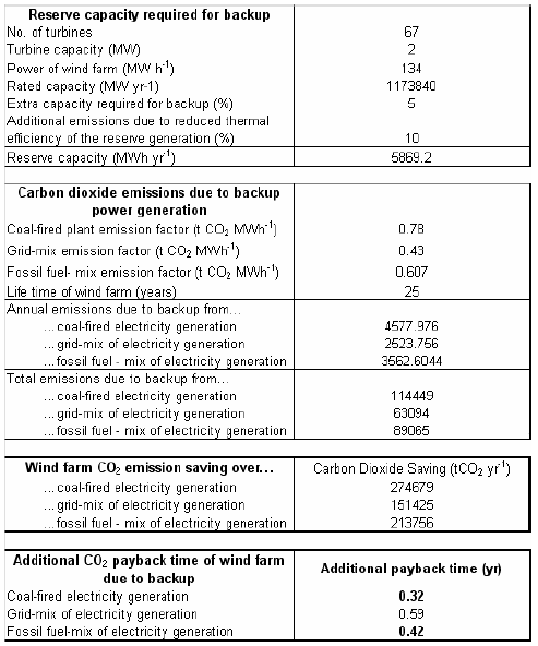 Figure A2.6.1. Worksheet 3. CO2 loss due to backup