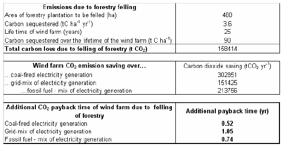 Figure A2.10.1. Worksheet 7. CO2 loss - forestry clearance