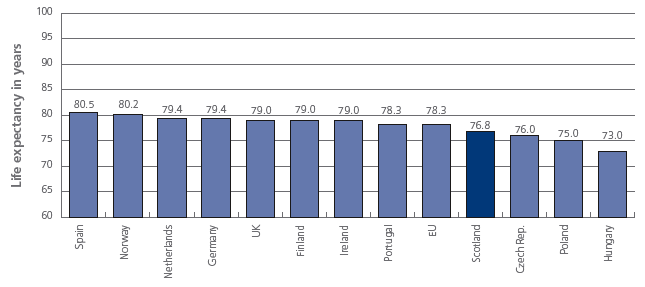 Life expectancy at birth in selected European countries (year = 2004)