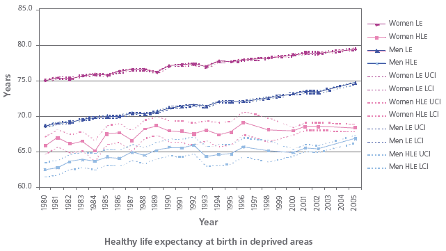 Life/Healthy life expectancy at birth (Scotland 1980-2005)