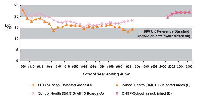 Figure 1 Trend in Overweight Primary 1 School Children