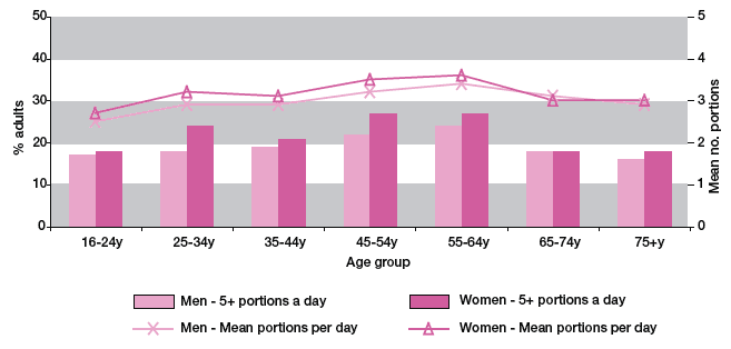 Figure 2 Proportion of adults eating 5+ portions of fruit and vegetables a day and mean number of portions consumed per day (Scottish Health Survey 2003)