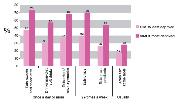 Figure 3 Regular consumption of energy dense food and added salt - Girls aged 2-15y, by deprivation (Scottish Health Survey 2003)