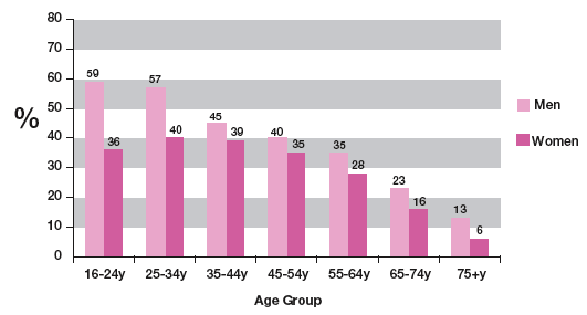 Figure 5 Proportion of adults meeting the current physical activity recommendations (30+ minutes on 5+ days a week) (Scottish Health Survey 2003)