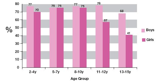 Figure 6 Proportion of children meeting the current physical activity recommendations (at least 60 minutes a day) (Scottish Health Survey 2003)