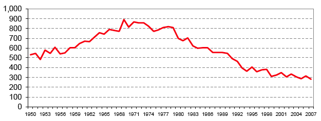 Figure 1: Killed from 1950 to 2007