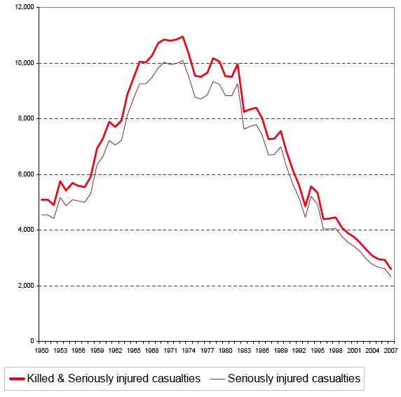 Figure 2: Killed & Seriously injured casualties and Seriously injured casualties, 1950 - 2007