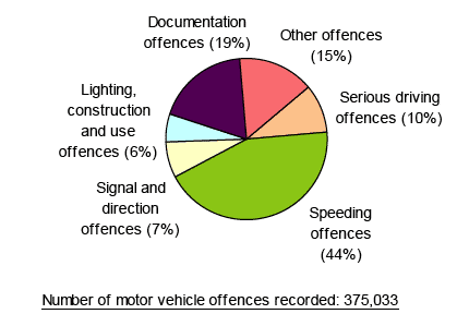 Chart 6: Motor vehicle offences recorded by police in Scotland, 2006/07