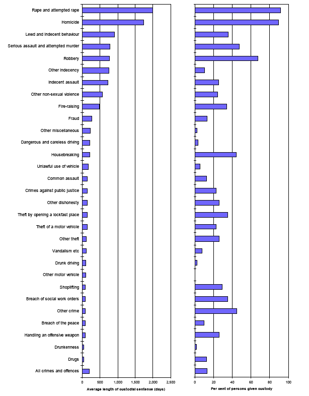 Chart 3: Average sentence length1 and per cent of custody by type of crime or offence, 2006/07
